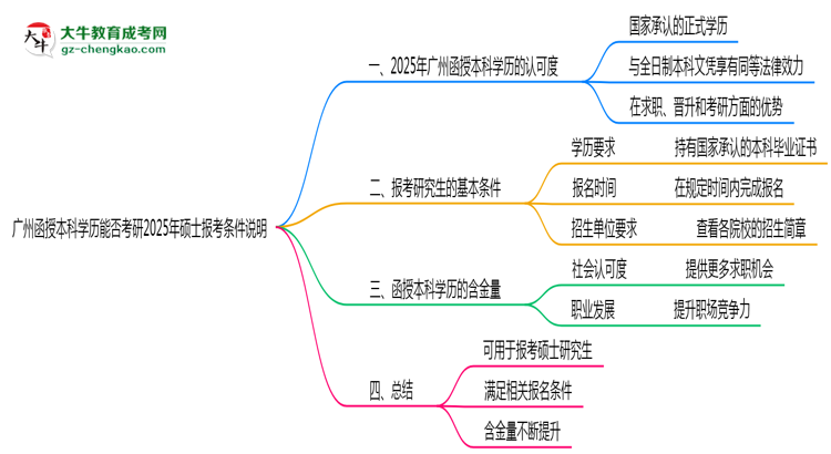廣州函授本科學(xué)歷能否考研2025年碩士報(bào)考條件說(shuō)明思維導(dǎo)圖