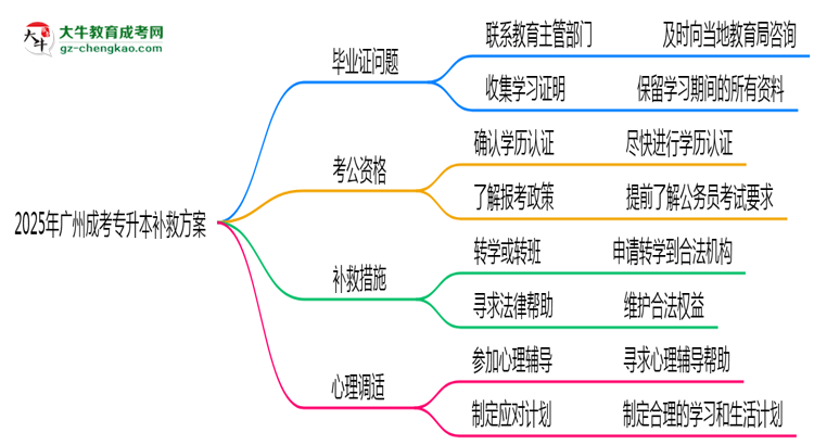 2025年廣州成考專升本機(jī)構(gòu)跑路畢業(yè)證補(bǔ)救方案思維導(dǎo)圖