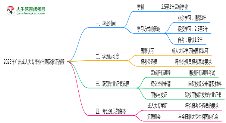 2025年廣州成人大專最快畢業(yè)年限及拿證流程說明思維導圖