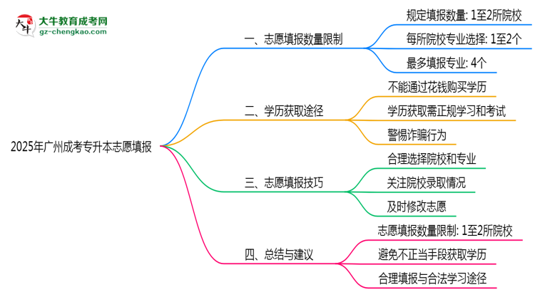 2025年廣州成考專升本志愿填報數(shù)量限制與技巧思維導(dǎo)圖