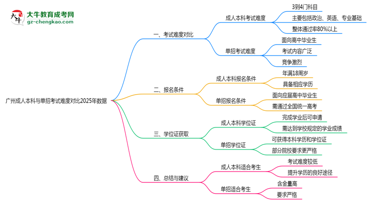 廣州成人本科與單招考試難度對(duì)比2025年數(shù)據(jù)思維導(dǎo)圖