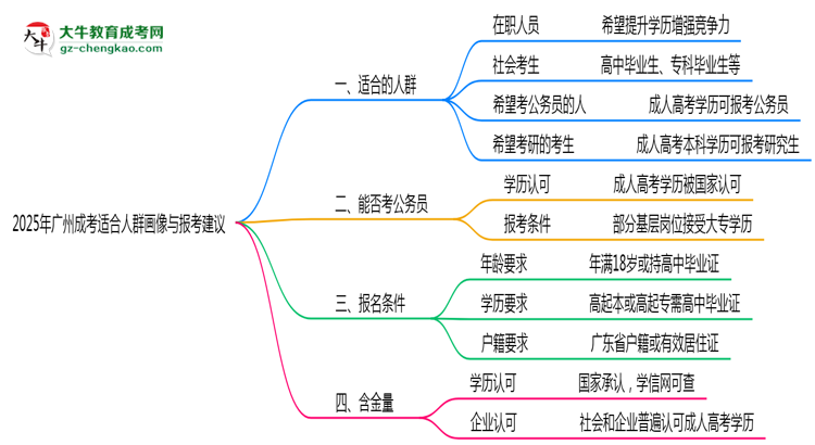 2025年廣州成考適合人群畫像與報考建議思維導(dǎo)圖
