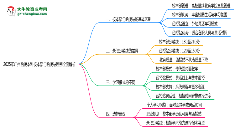 2025年報廣州函授本科校本部與函授站區(qū)別全面解析思維導(dǎo)圖