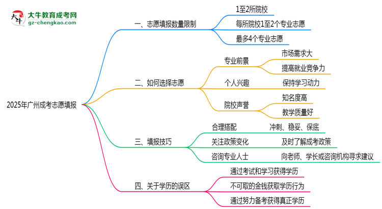 2025年廣州成考志愿填報數(shù)量限制與技巧思維導(dǎo)圖