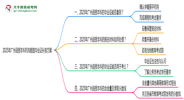 2025年廣州函授本科機(jī)構(gòu)跑路畢業(yè)證補(bǔ)救方案思維導(dǎo)圖