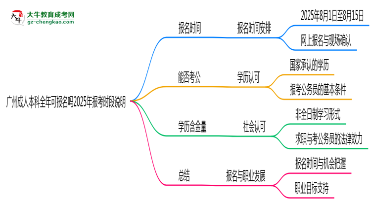 廣州成人本科全年可報名嗎2025年報考時段說明思維導(dǎo)圖
