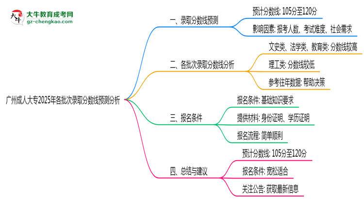 廣州成人大專2025年各批次錄取分數(shù)線預(yù)測分析思維導(dǎo)圖