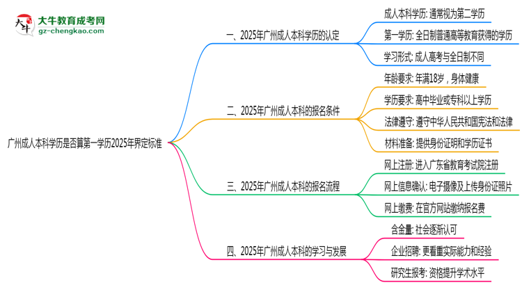 廣州成人本科學(xué)歷是否算第一學(xué)歷2025年界定標(biāo)準(zhǔn)思維導(dǎo)圖