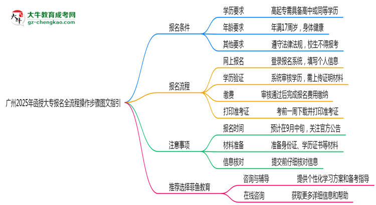 廣州2025年函授大專報(bào)名全流程操作步驟圖文指引思維導(dǎo)圖