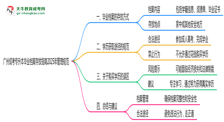 廣州成考專升本畢業(yè)檔案存放指南2025年管理規(guī)范思維導圖