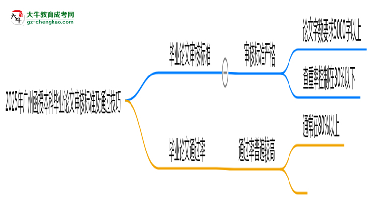 2025年廣州函授本科畢業(yè)論文審核標(biāo)準(zhǔn)及通過技巧思維導(dǎo)圖