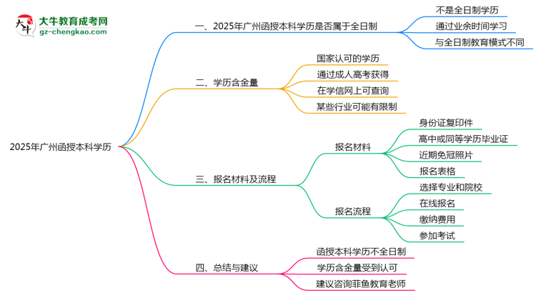 廣州函授本科學(xué)歷屬于全日制嗎2025年性質(zhì)界定思維導(dǎo)圖