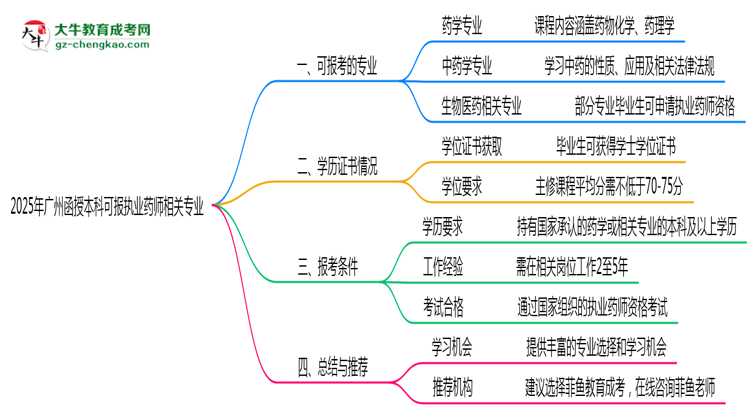 2025年廣州函授本科可報執(zhí)業(yè)藥師相關專業(yè)清單思維導圖