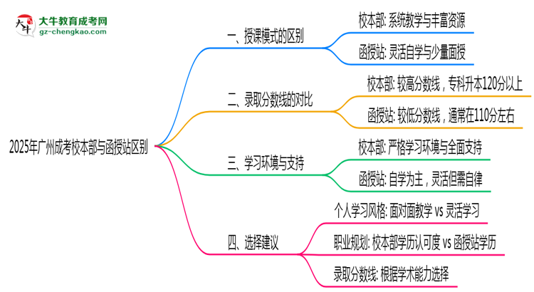 2025年報(bào)廣州成考校本部與函授站區(qū)別全面解析思維導(dǎo)圖