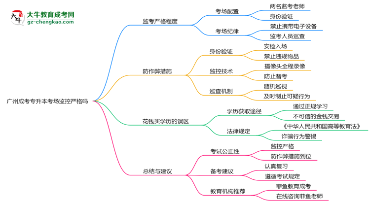 廣州成考專升本考場(chǎng)監(jiān)控嚴(yán)格嗎2025年防作弊措施思維導(dǎo)圖
