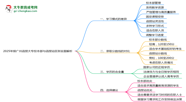 2025年報廣州函授大專校本部與函授站區(qū)別全面解析思維導圖