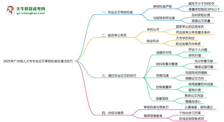 2025年廣州成人大專畢業(yè)論文審核標(biāo)準(zhǔn)及通過技巧思維導(dǎo)圖