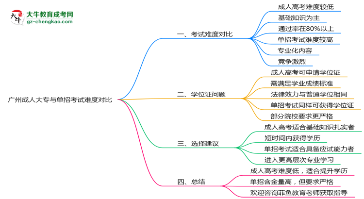廣州成人大專與單招考試難度對比2025年數(shù)據(jù)思維導(dǎo)圖
