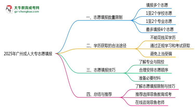 2025年廣州成人大專志愿填報數(shù)量限制與技巧思維導(dǎo)圖