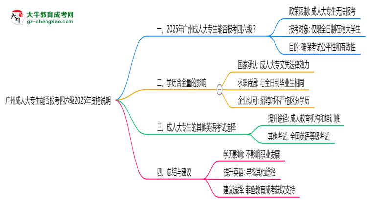 廣州成人大專(zhuān)生能否報(bào)考四六級(jí)2025年資格說(shuō)明思維導(dǎo)圖