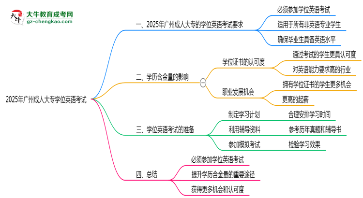 2025年廣州成人大專學(xué)位英語考試是否必須參加思維導(dǎo)圖
