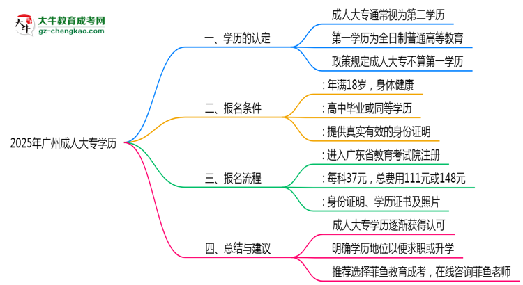 廣州成人大專學(xué)歷是否算第一學(xué)歷2025年界定標準思維導(dǎo)圖