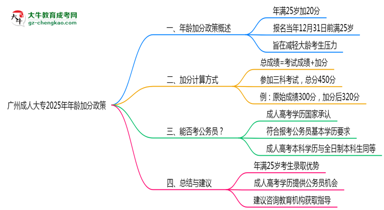 廣州成人大專(zhuān)2025年年齡加分政策(滿(mǎn)25歲+20分)思維導(dǎo)圖