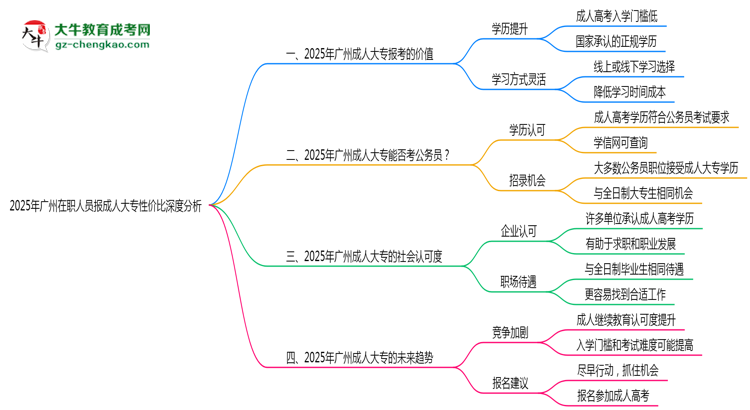 2025年廣州在職人員報成人大專性價比深度分析思維導圖