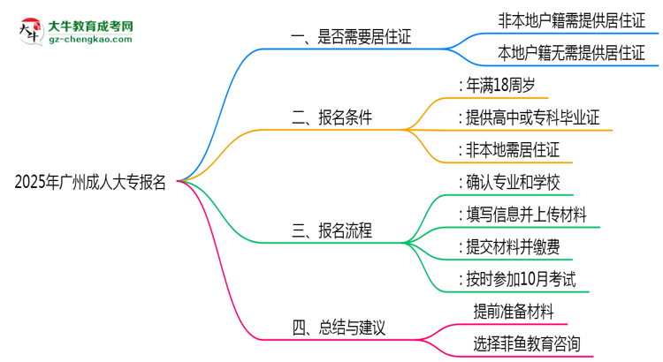 2025年廣州成人大專報名是否需要居住證新規(guī)思維導(dǎo)圖