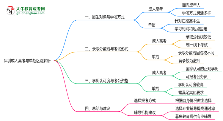 深圳成人高考與單招區(qū)別解析2025年報考選擇指南思維導(dǎo)圖