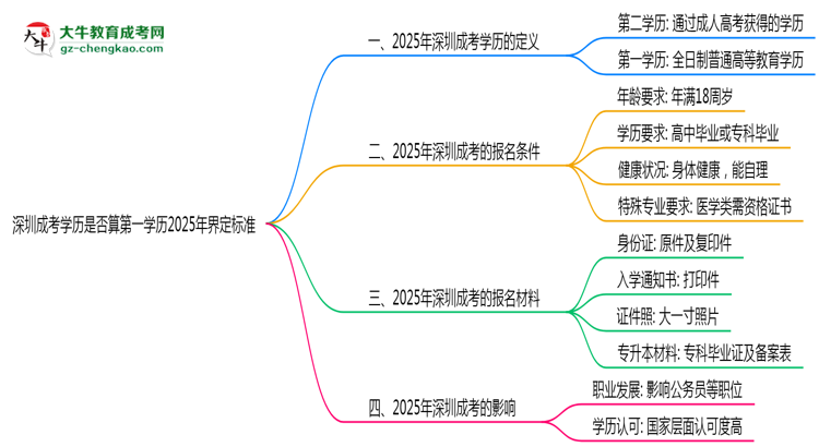 深圳成考學(xué)歷是否算第一學(xué)歷2025年界定標(biāo)準(zhǔn)思維導(dǎo)圖