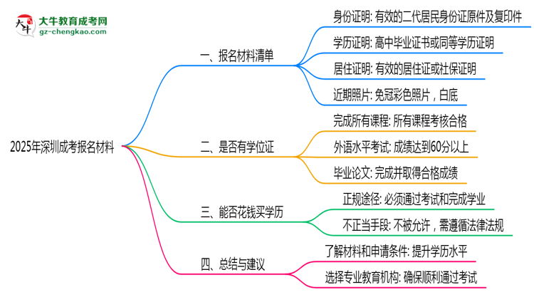 2025年報(bào)深圳成考需準(zhǔn)備哪些材料(清單下載)思維導(dǎo)圖