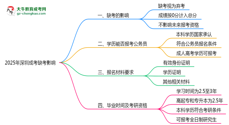 2025年深圳成考缺考是否影響后續(xù)報(bào)考資格思維導(dǎo)圖