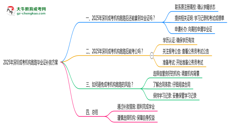 2025年深圳成考機(jī)構(gòu)跑路畢業(yè)證補(bǔ)救方案思維導(dǎo)圖