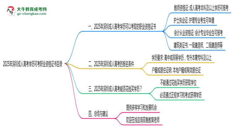 2025年深圳成人高考學(xué)歷可考職業(yè)資格證書目錄思維導(dǎo)圖