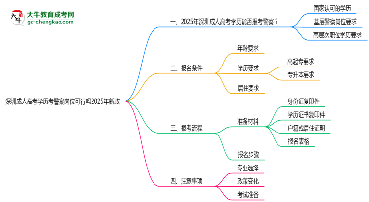 深圳成人高考學歷考警察崗位可行嗎2025年新政思維導圖