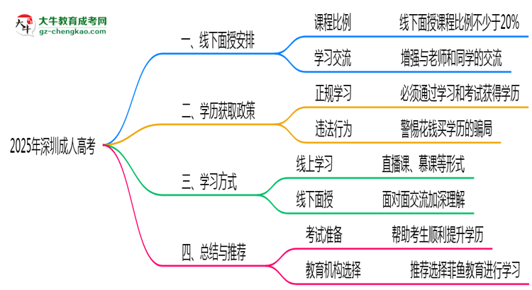 深圳成人高考2025年線下授課安排與學(xué)習(xí)方式說(shuō)明思維導(dǎo)圖