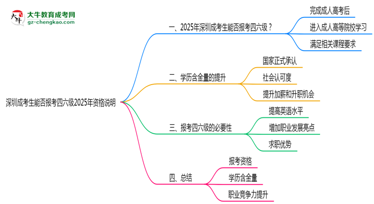深圳成考生能否報考四六級2025年資格說明思維導(dǎo)圖