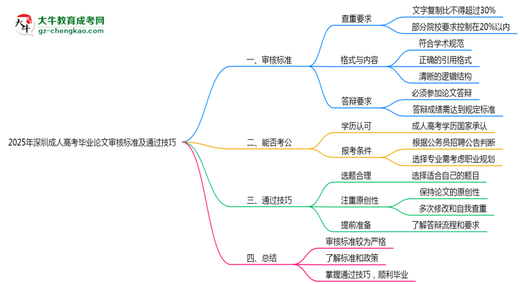 2025年深圳成人高考畢業(yè)論文審核標(biāo)準(zhǔn)及通過(guò)技巧思維導(dǎo)圖