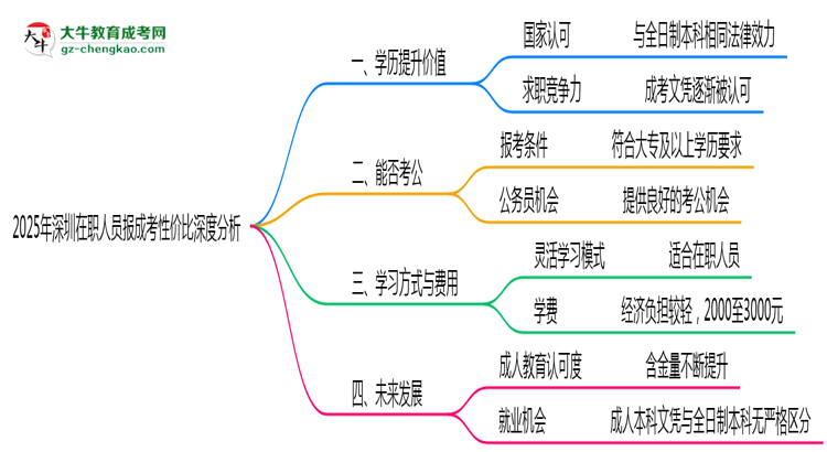 2025年深圳在職人員報(bào)成考性價(jià)比深度分析思維導(dǎo)圖