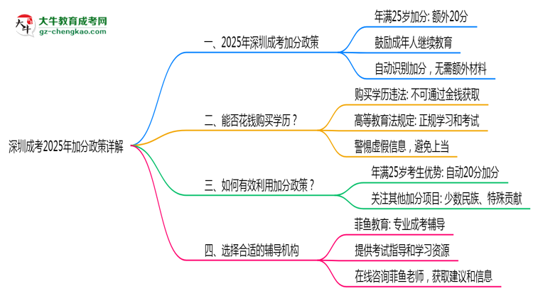 深圳成考2025年加分政策詳解(滿25歲自動加分)思維導圖