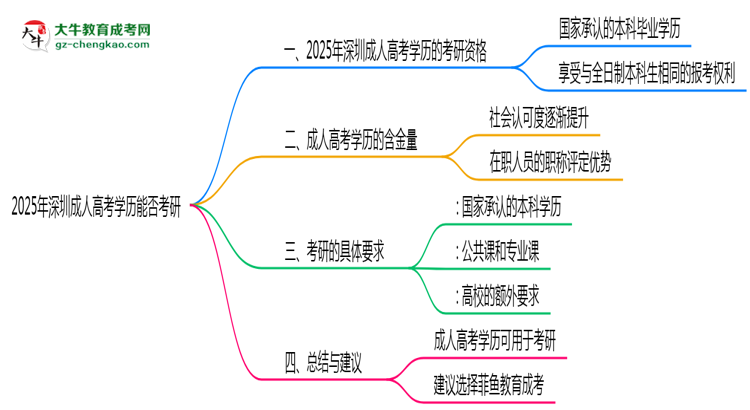 深圳成人高考學(xué)歷能否考研2025年碩士報(bào)考條件說明思維導(dǎo)圖