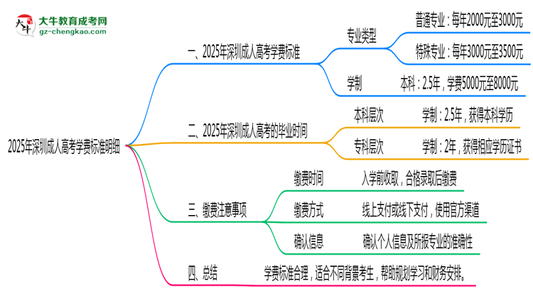 2025年深圳成人高考學(xué)費(fèi)標(biāo)準(zhǔn)明細(xì)(附繳費(fèi)注意事項(xiàng))思維導(dǎo)圖
