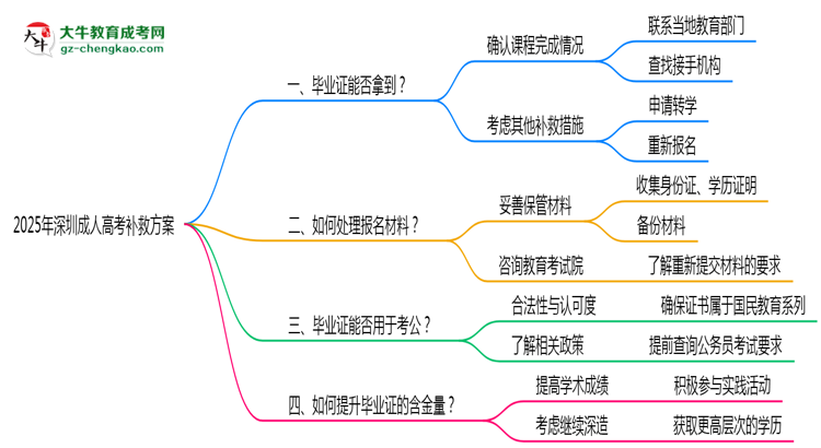 2025年深圳成人高考機(jī)構(gòu)跑路畢業(yè)證補(bǔ)救方案思維導(dǎo)圖