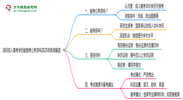 深圳成人高考學(xué)歷能報考公務(wù)員嗎2025年新政解讀思維導(dǎo)圖