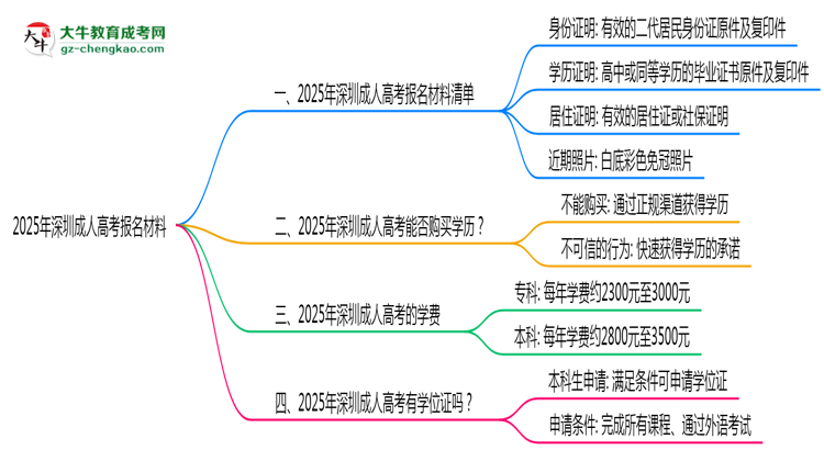 2025年報深圳成人高考需準備哪些材料（清單下載）思維導(dǎo)圖