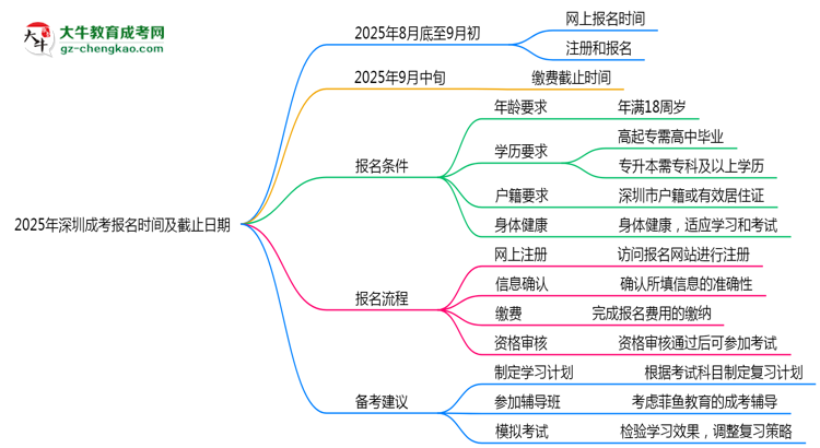 2025年深圳成考報(bào)名時(shí)間及截止日期公告思維導(dǎo)圖
