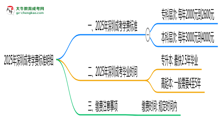 2025年深圳成考學(xué)費(fèi)標(biāo)準(zhǔn)明細(xì)(附繳費(fèi)注意事項(xiàng))思維導(dǎo)圖