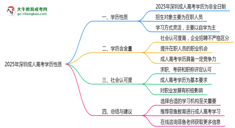 深圳成人高考學歷屬于全日制嗎2025年性質界定思維導圖