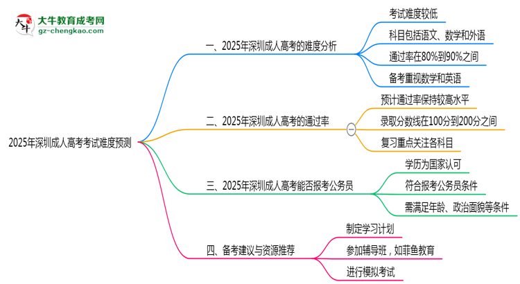 2025年深圳成人高考考試難度預(yù)測(通過率數(shù)據(jù))思維導(dǎo)圖